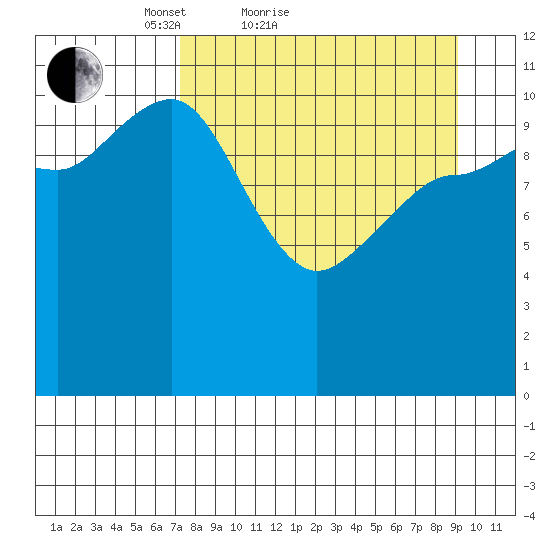 Redfox Bay tide chart for Friday, April 8, 2022