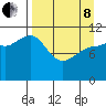 Redfox Bay tide chart for Friday, April 8, 2022