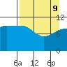 Redfox Bay tide chart for Saturday, April 9, 2022
