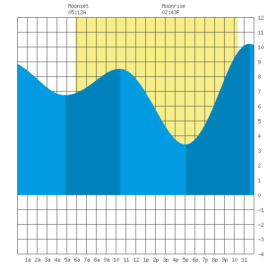 Redfox Bay tide chart for Tuesday, May 10, 2022