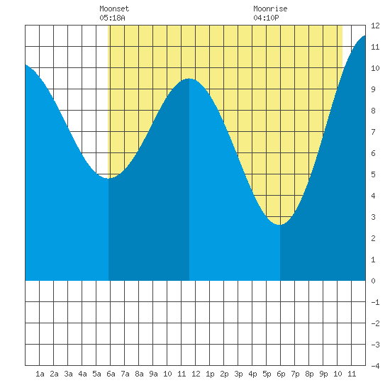 Redfox Bay tide chart for Wednesday, May 11, 2022