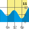 Redfox Bay tide chart for Wednesday, May 11, 2022