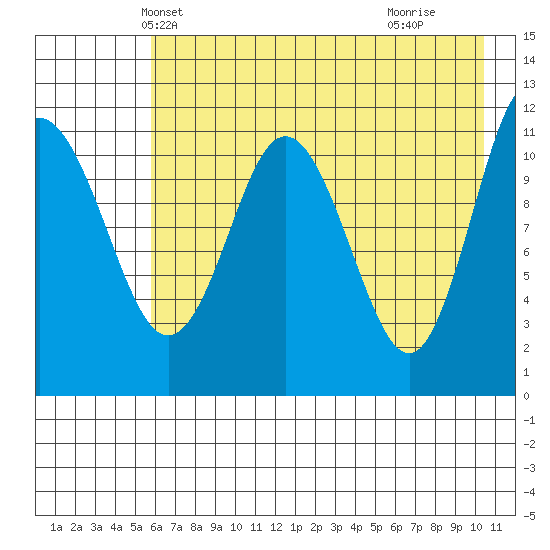 Redfox Bay tide chart for Thursday, May 12, 2022