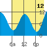 Redfox Bay tide chart for Thursday, May 12, 2022