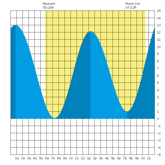 Redfox Bay tide chart for Friday, May 13, 2022