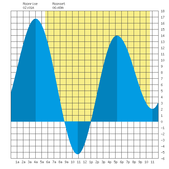 Redfox Bay tide chart for Wednesday, May 18, 2022