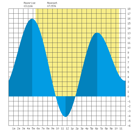 Redfox Bay tide chart for Thursday, May 19, 2022