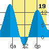 Redfox Bay tide chart for Thursday, May 19, 2022