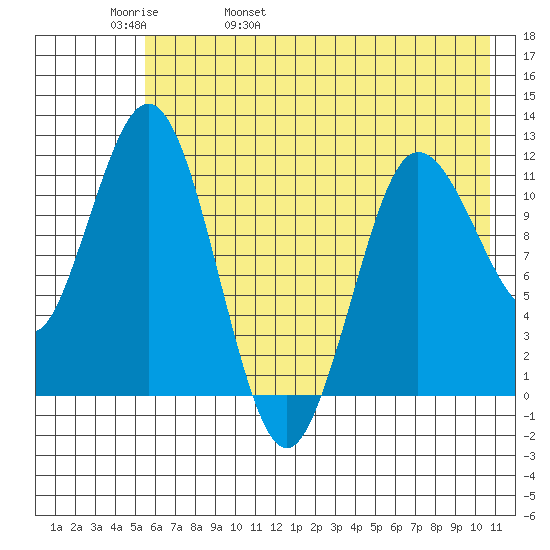 Redfox Bay tide chart for Friday, May 20, 2022