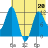 Redfox Bay tide chart for Friday, May 20, 2022