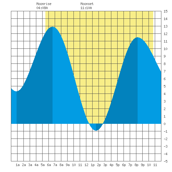 Redfox Bay tide chart for Saturday, May 21, 2022