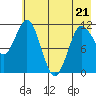 Redfox Bay tide chart for Saturday, May 21, 2022