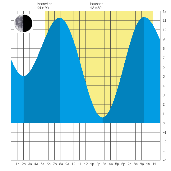 Redfox Bay tide chart for Sunday, May 22, 2022