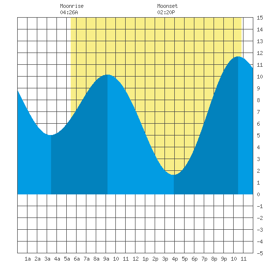Redfox Bay tide chart for Monday, May 23, 2022