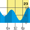 Redfox Bay tide chart for Monday, May 23, 2022