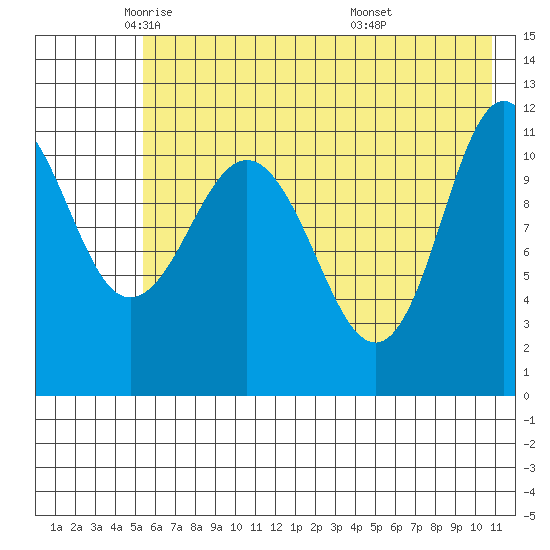 Redfox Bay tide chart for Tuesday, May 24, 2022