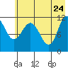 Redfox Bay tide chart for Tuesday, May 24, 2022