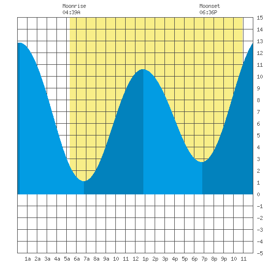 Redfox Bay tide chart for Thursday, May 26, 2022