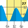 Redfox Bay tide chart for Friday, May 27, 2022