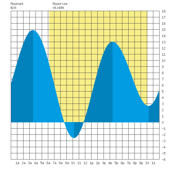 Redfox Bay tide chart for Monday, May 2, 2022