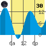 Redfox Bay tide chart for Monday, May 30, 2022