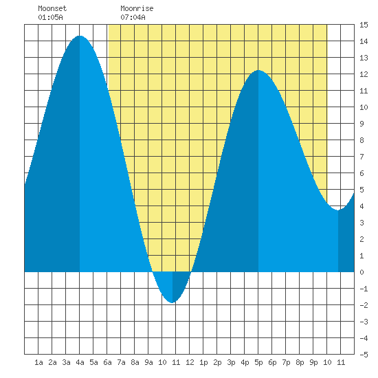 Redfox Bay tide chart for Tuesday, May 3, 2022