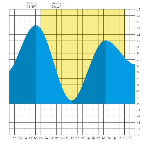 Redfox Bay tide chart for Thursday, May 5, 2022