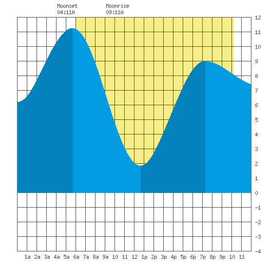 Redfox Bay tide chart for Friday, May 6, 2022