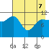 Redfox Bay tide chart for Saturday, May 7, 2022