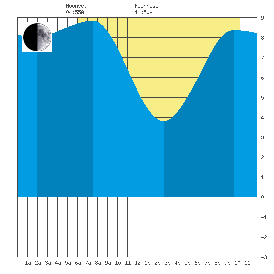 Redfox Bay tide chart for Sunday, May 8, 2022