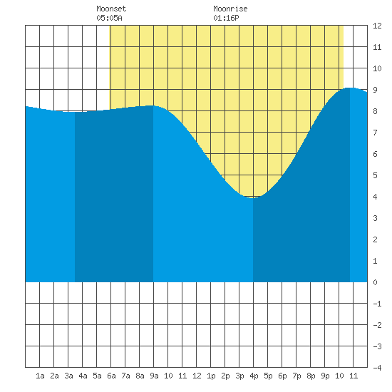 Redfox Bay tide chart for Monday, May 9, 2022