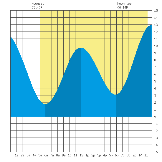 Redfox Bay tide chart for Friday, June 10, 2022