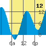 Redfox Bay tide chart for Sunday, June 12, 2022