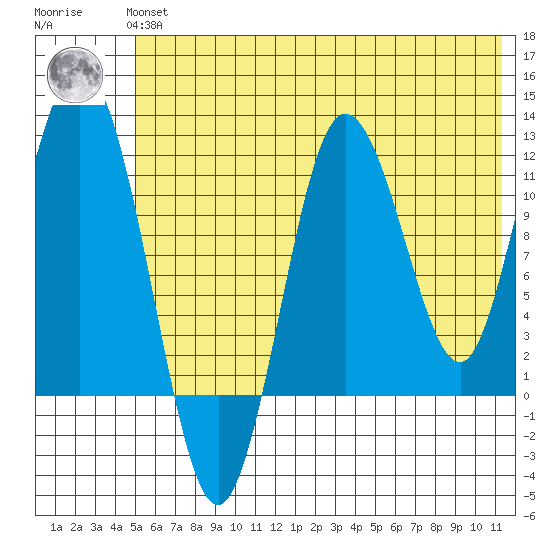 Redfox Bay tide chart for Tuesday, June 14, 2022
