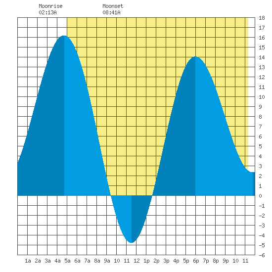 Redfox Bay tide chart for Friday, June 17, 2022