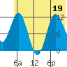 Redfox Bay tide chart for Sunday, June 19, 2022