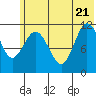 Redfox Bay tide chart for Tuesday, June 21, 2022