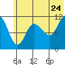 Redfox Bay tide chart for Friday, June 24, 2022