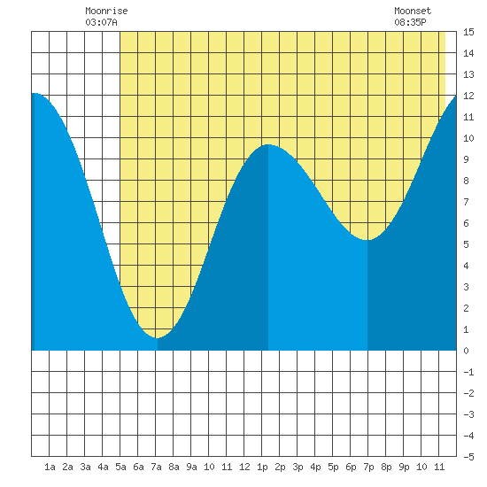 Redfox Bay tide chart for Saturday, June 25, 2022