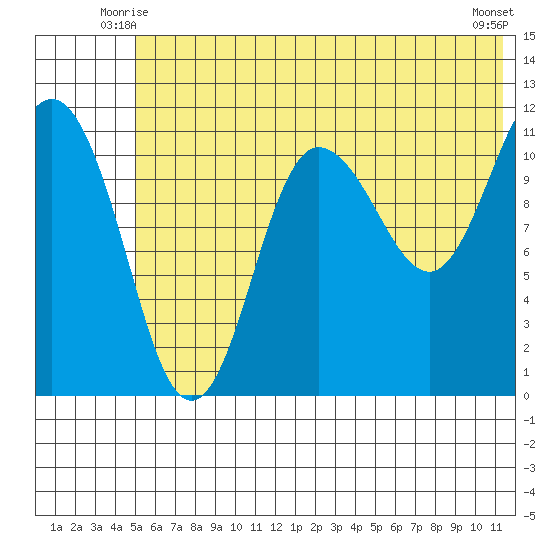 Redfox Bay tide chart for Sunday, June 26, 2022