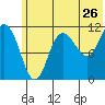 Redfox Bay tide chart for Sunday, June 26, 2022