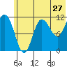 Redfox Bay tide chart for Monday, June 27, 2022