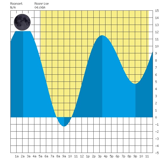 Redfox Bay tide chart for Tuesday, June 28, 2022
