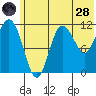 Redfox Bay tide chart for Tuesday, June 28, 2022