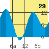 Redfox Bay tide chart for Wednesday, June 29, 2022