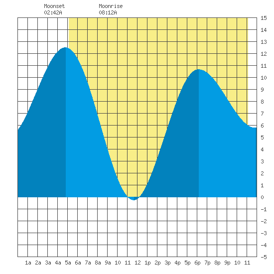 Redfox Bay tide chart for Friday, June 3, 2022