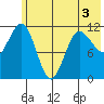 Redfox Bay tide chart for Friday, June 3, 2022