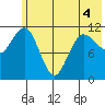 Redfox Bay tide chart for Saturday, June 4, 2022