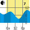 Redfox Bay tide chart for Tuesday, June 7, 2022