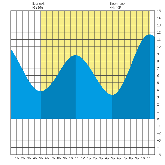 Redfox Bay tide chart for Thursday, June 9, 2022